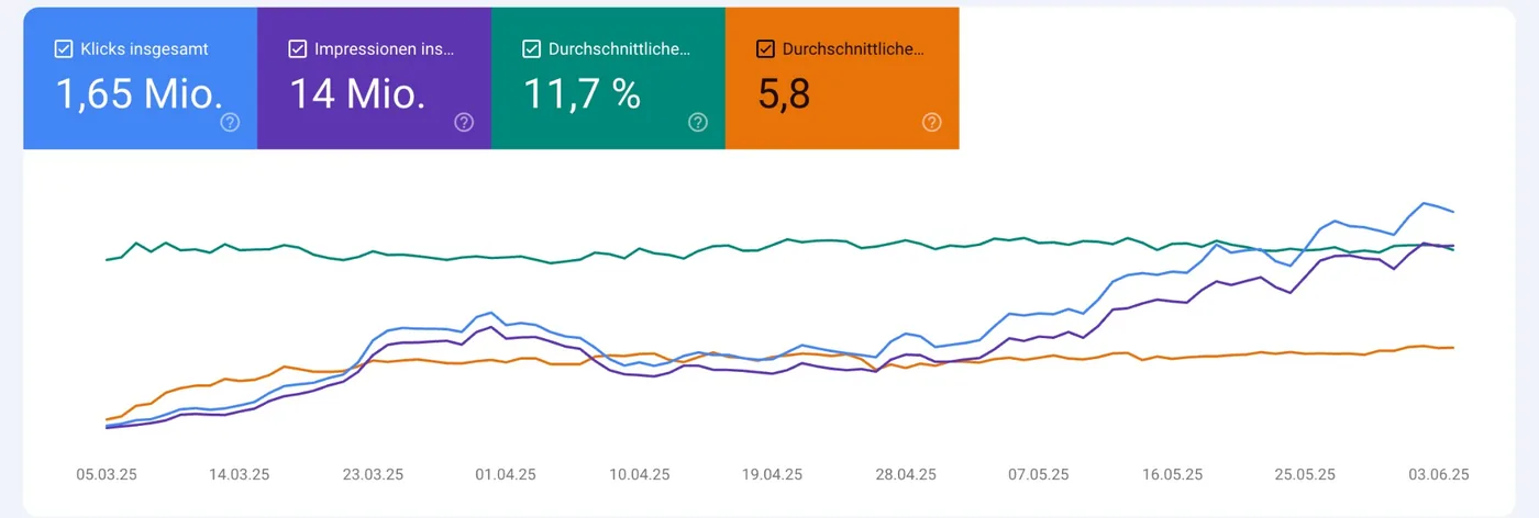 Google Search Console: 1,65 Mio. Klicks und 14 Mio. Impressionen in 3 Monaten, Klickrate 11,7 %, Position 5,8