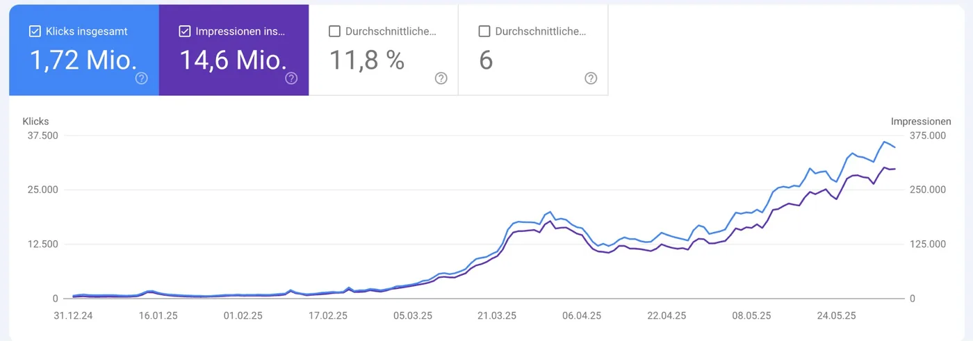 Google Search Console: Anstieg auf 1,72 Mio. Klicks von Januar bis Juni 2025