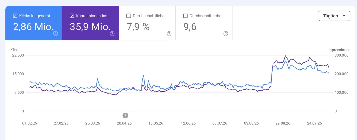 Google Search Console: Sprung auf 2,86 Mio. Klicks im Jahr 2026