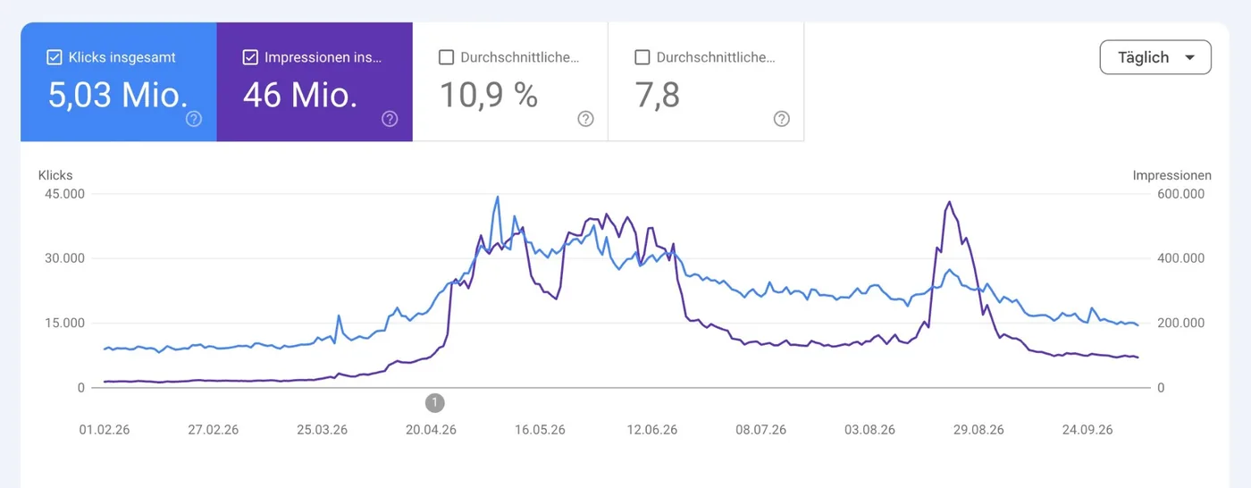 Google Search Console: 5,03 Mio. Klicks und 46 Mio. Impressionen 2026 mit Höhepunkt im Frühsommer