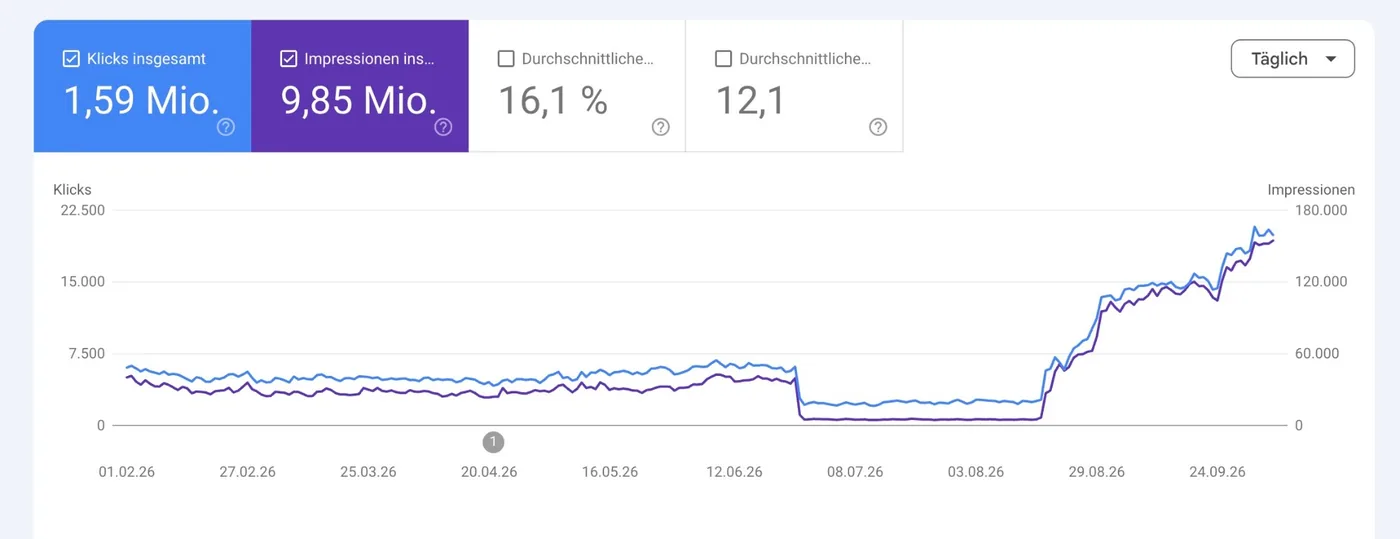 Google Search Console: Erholung nach Einbruch, 1,59 Mio. Klicks im Jahr 2026