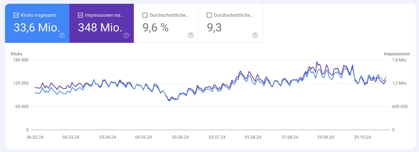 Google Search Console: Großprojekt mit 33,6 Mio. Klicks und 348 Mio. Impressionen 2024