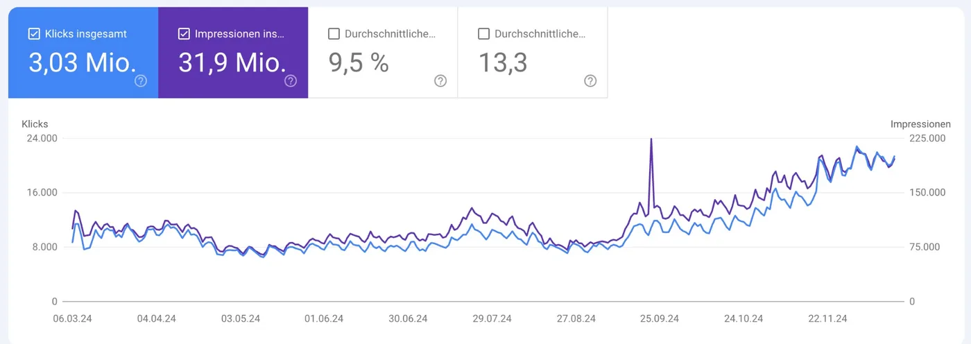 Google Search Console: Klicks auf 3,03 Mio. verdoppelt, März bis Dezember 2024