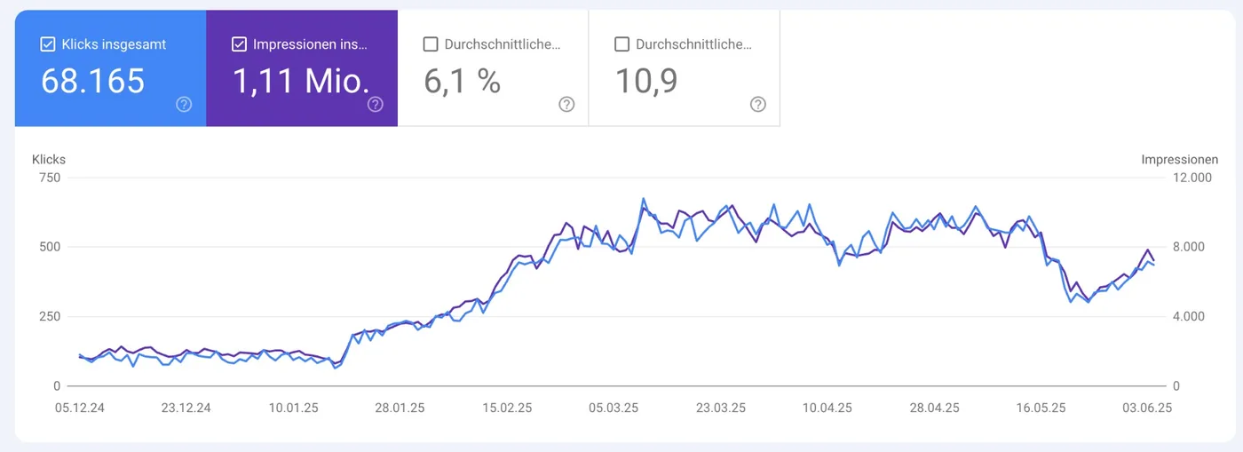 Google Search Console: Klicks von rund 100 auf über 500 pro Tag gesteigert, 68.165 Klicks