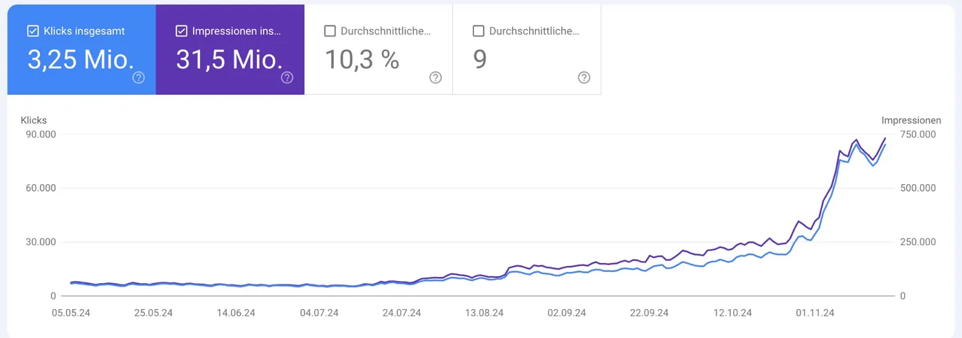 Google Search Console: Traffic-Wachstum auf 3,25 Mio. Klicks von Mai bis November 2024