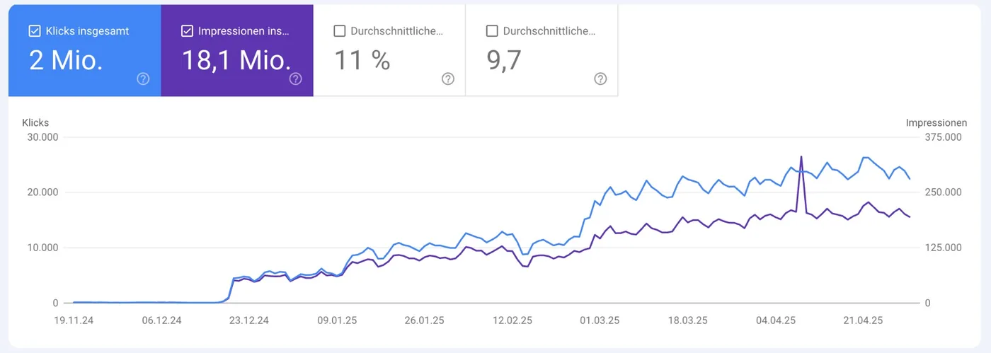 Google Search Console: von fast null auf 2 Mio. Klicks in rund 5 Monaten